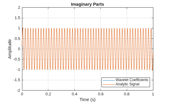 Figure contains an axes object. The axes object with title Imaginary Parts, xlabel Time (s), ylabel Amplitude contains 2 objects of type line. These objects represent Wavelet Coefficients, Analytic Signal.