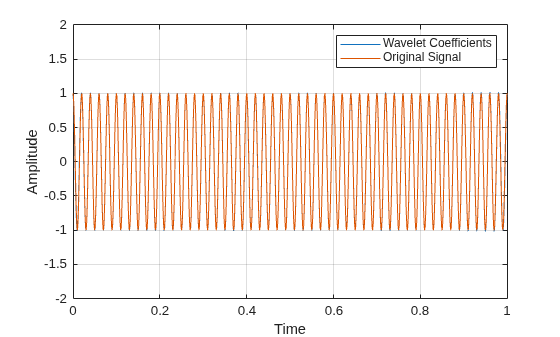 Figure contains an axes object. The axes object with xlabel Time, ylabel Amplitude contains 2 objects of type line. These objects represent Wavelet Coefficients, Original Signal.