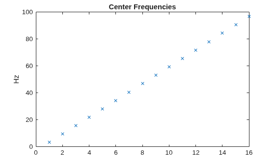 Figure contains an axes object. The axes object with title Center Frequencies, ylabel Hz contains a line object which displays its values using only markers.