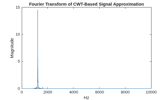 Figure contains an axes object. The axes object with title Fourier Transform of CWT-Based Signal Approximation, xlabel Hz, ylabel Magnitude contains an object of type line.