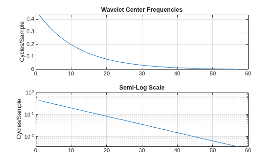 Figure contains 2 axes objects. Axes object 1 with title Wavelet Center Frequencies, ylabel Cycles/Sample contains an object of type line. Axes object 2 with title Semi-Log Scale, ylabel Cycles/Sample contains an object of type line.