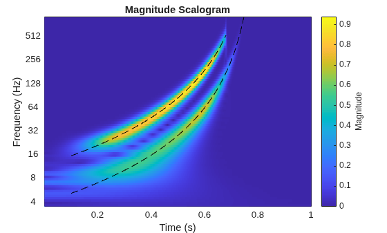 Figure contains an axes object. The axes object with title Magnitude Scalogram, xlabel Time (s), ylabel Frequency (Hz) contains 3 objects of type surface, line.