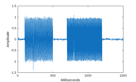 Figure contains an axes object. The axes object with xlabel Milliseconds, ylabel Amplitude contains an object of type line.