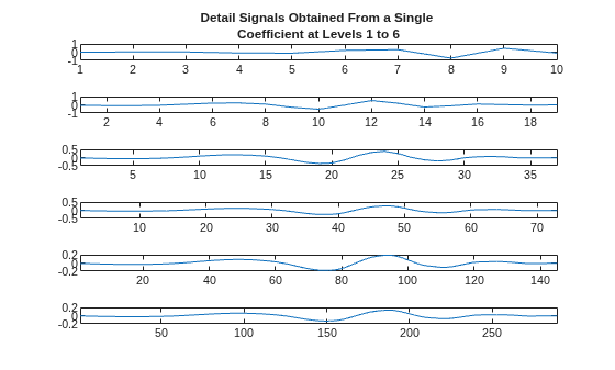 Figure contains 6 axes objects. Axes object 1 with title Detail Signals Obtained From a Single Coefficient at Levels 1 to 6 contains an object of type line. Axes object 2 contains an object of type line. Axes object 3 contains an object of type line. Axes object 4 contains an object of type line. Axes object 5 contains an object of type line. Axes object 6 contains an object of type line.