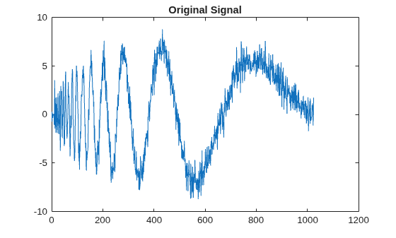 Figure contains an axes object. The axes object with title Original Signal contains an object of type line.
