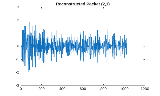 Figure contains an axes object. The axes object with title Reconstructed Packet (2,1) contains an object of type line.