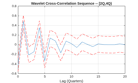 Figure contains an axes object. The axes object with title Wavelet Cross-Correlation Sequence -- [2Q,4Q), xlabel Lag (Quarters) contains 3 objects of type line.