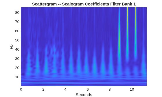 Figure contains an axes object. The axes object with title Scattergram -- Scalogram Coefficients Filter Bank 1, xlabel Seconds, ylabel Hz contains an object of type surface.