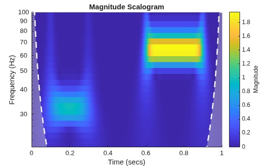 Figure contains an axes object. The axes object with title Magnitude Scalogram, xlabel Time (secs), ylabel Frequency (Hz) contains 3 objects of type image, line, area.