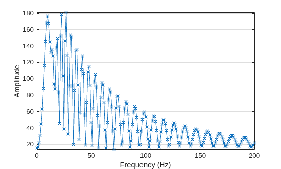 Figure contains an axes object. The axes object with xlabel Frequency (Hz), ylabel Amplitude contains an object of type line.