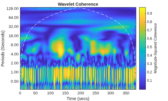 Time-Varying Coherence