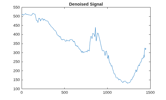 Figure contains an axes object. The axes object with title Denoised Signal contains an object of type line.