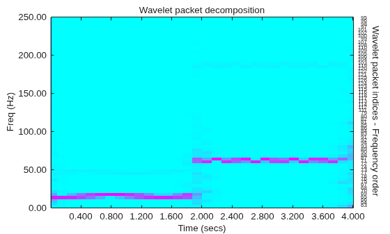 Figure contains an axes object. The axes object with title Wavelet packet decomposition, xlabel Time (secs), ylabel Freq (Hz) contains 67 objects of type line, image, text.