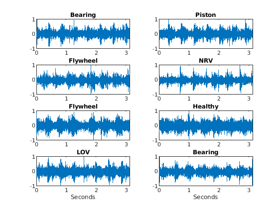 Air Compressor Fault Detection Using Wavelet Scattering