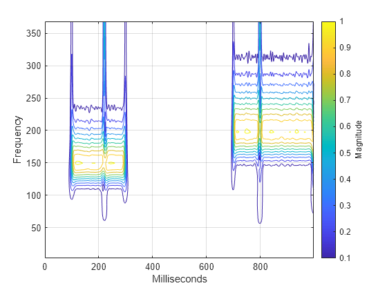 Figure contains an axes object. The axes object with xlabel Milliseconds, ylabel Frequency contains an object of type contour.