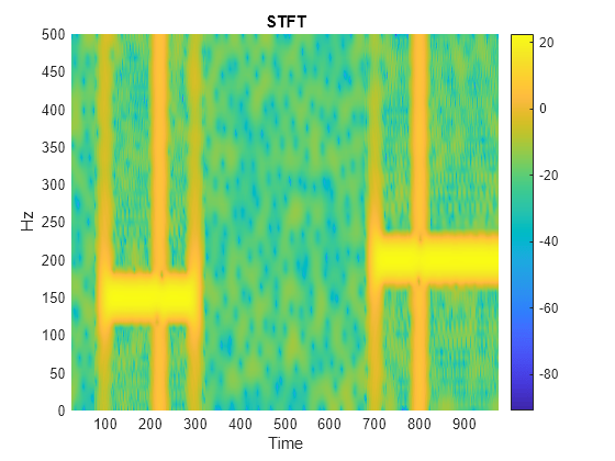 Figure contains an axes object. The axes object with title STFT, xlabel Time, ylabel Hz contains an object of type surface.