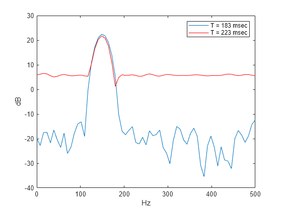 Figure contains an axes object. The axes object with xlabel Hz, ylabel dB contains 2 objects of type line. These objects represent T = 183 msec, T = 223 msec.