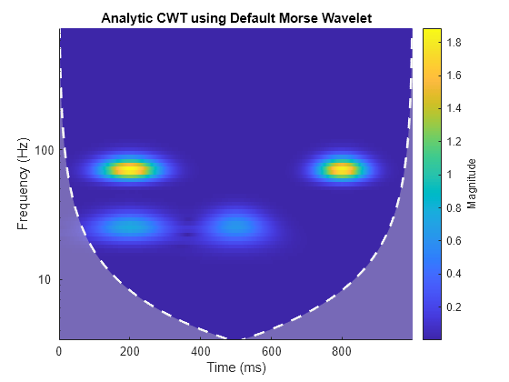 Figure contains an axes object. The axes object with title Analytic CWT using Default Morse Wavelet, xlabel Time (ms), ylabel Frequency (Hz) contains 3 objects of type image, line, area.