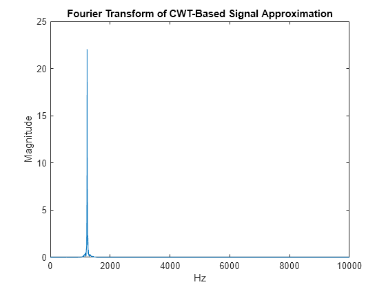 Figure contains an axes object. The axes object with title Fourier Transform of CWT-Based Signal Approximation, xlabel Hz, ylabel Magnitude contains an object of type line.