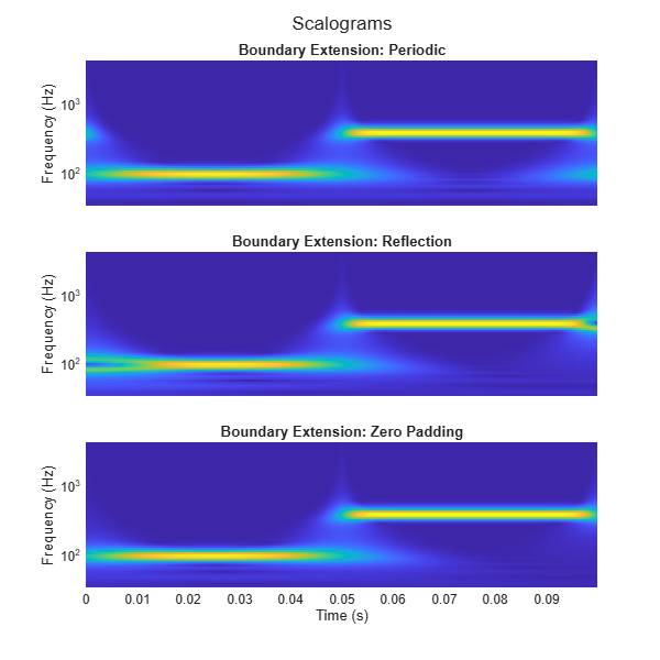 Figure contains 3 axes objects. Axes object 1 with title Boundary Extension: Periodic, ylabel Frequency (Hz) contains an object of type surface. Axes object 2 with title Boundary Extension: Reflection, ylabel Frequency (Hz) contains an object of type surface. Axes object 3 with title Boundary Extension: Zero Padding, xlabel Time (s), ylabel Frequency (Hz) contains an object of type surface.