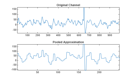 Figure contains 2 axes objects. Axes object 1 with title Original Channel contains an object of type line. Axes object 2 with title Pooled Approximation contains an object of type line.