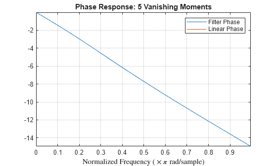 Figure contains an axes object. The axes object with title Phase Response: 5 Vanishing Moments, xlabel Normalized Frequency ($ times pi $ rad/sample) contains 2 objects of type line. These objects represent Filter Phase, Linear Phase.
