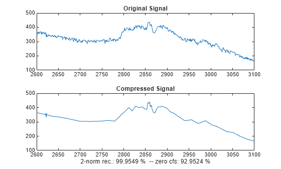 Figure contains 2 axes objects. Axes object 1 with title Original Signal contains an object of type line. Axes object 2 with title Compressed Signal, xlabel 2-norm rec.: 99.9549 % -- zero cfs: 92.9524 % contains an object of type line.