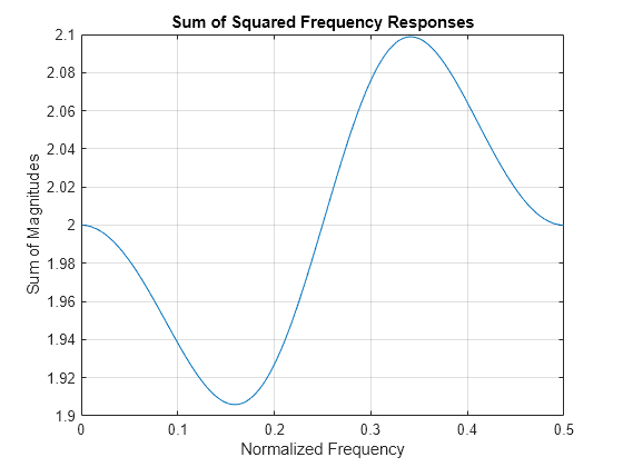 discrete time wavelet matlab code