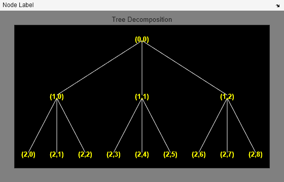 Figure contains an axes object and an object of type uimenu. The axes object with title Tree Decomposition contains 25 objects of type line, text.