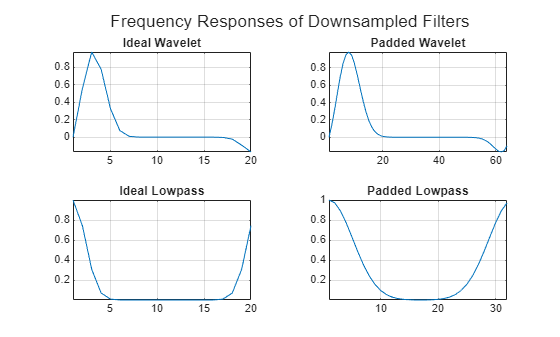 Figure contains 4 axes objects. Axes object 1 with title Ideal Wavelet contains an object of type line. Axes object 2 with title Padded Wavelet contains an object of type line. Axes object 3 with title Ideal Lowpass contains an object of type line. Axes object 4 with title Padded Lowpass contains an object of type line.