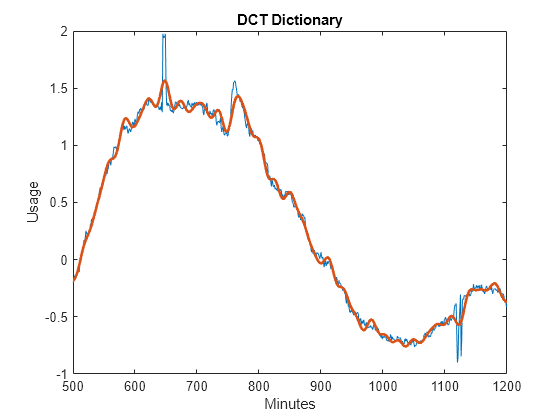 Figure contains an axes object. The axes object with title DCT Dictionary, xlabel Minutes, ylabel Usage contains 2 objects of type line.