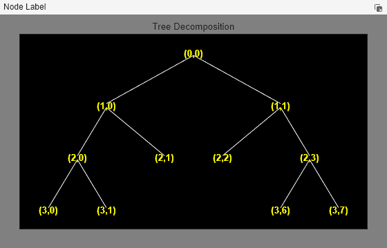 Figure contains an axes object and an object of type uimenu. The axes object with title Tree Decomposition contains 21 objects of type line, text.
