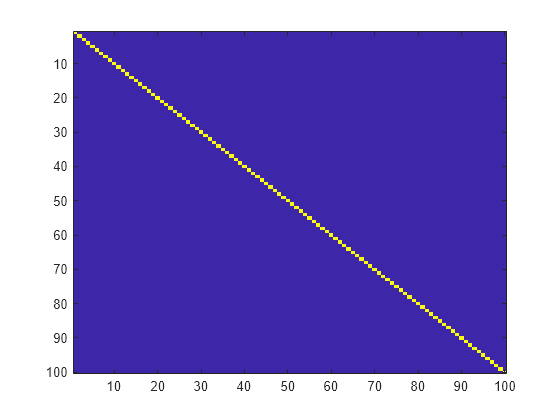 Figure contains an axes object. The axes object contains an object of type image.