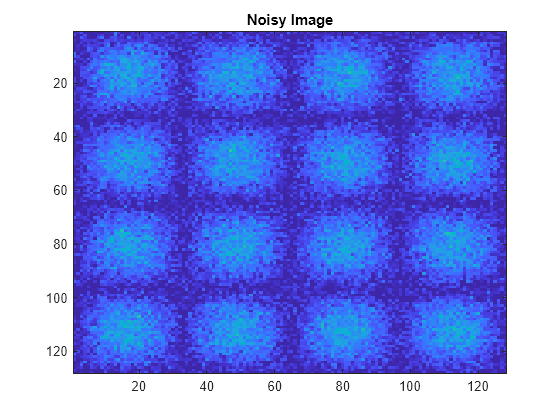 Figure contains an axes object. The axes object with title Noisy Image contains an object of type image.