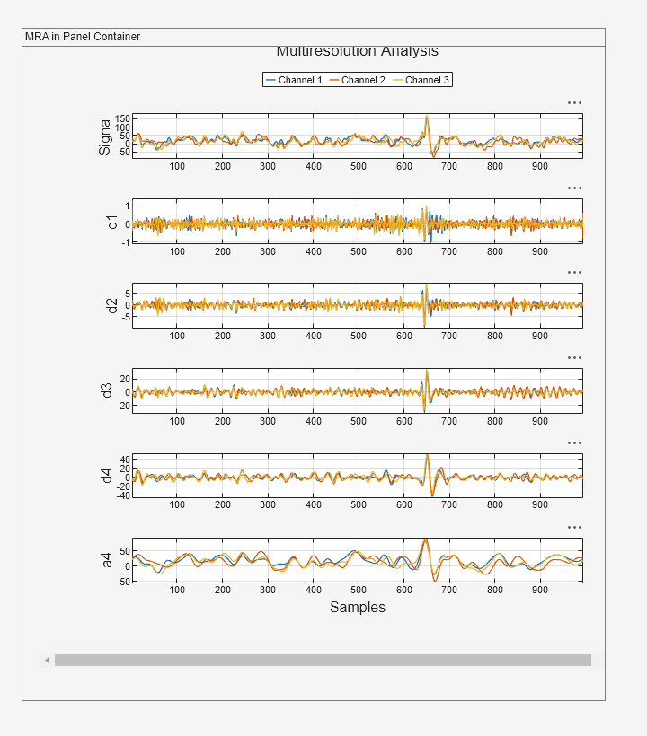 Figure contains 6 axes objects and another object of type uipanel. Axes object 1 with ylabel Signal contains 3 objects of type line. These objects represent Channel 1, Channel 2, Channel 3. Axes object 2 with ylabel d1 contains 3 objects of type line. Axes object 3 with ylabel d2 contains 3 objects of type line. Axes object 4 with ylabel d3 contains 3 objects of type line. Axes object 5 with ylabel d4 contains 3 objects of type line. Axes object 6 with ylabel a4 contains 3 objects of type line.