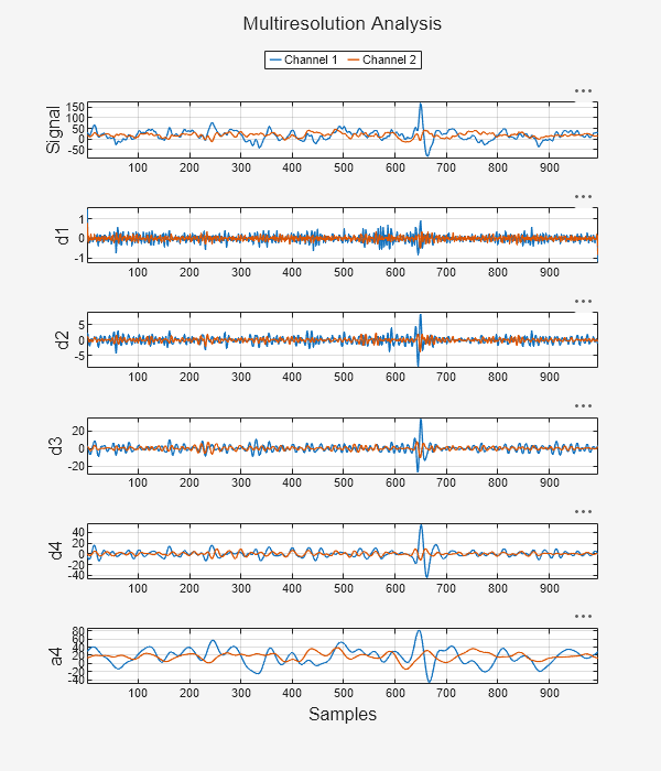 Figure contains 6 axes objects and another object of type uipanel. Axes object 1 with ylabel Signal contains 2 objects of type line. These objects represent Channel 1, Channel 2. Axes object 2 with ylabel d1 contains 2 objects of type line. Axes object 3 with ylabel d2 contains 2 objects of type line. Axes object 4 with ylabel d3 contains 2 objects of type line. Axes object 5 with ylabel d4 contains 2 objects of type line. Axes object 6 with ylabel a4 contains 2 objects of type line.