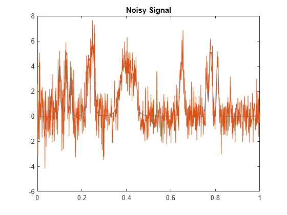 Figure contains an axes object. The axes object with title Noisy Signal contains 2 objects of type line.