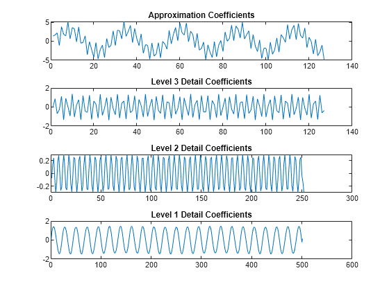 c integer log2 India   wavedec  1 MathWorks MATLAB wavelet D  decomposition