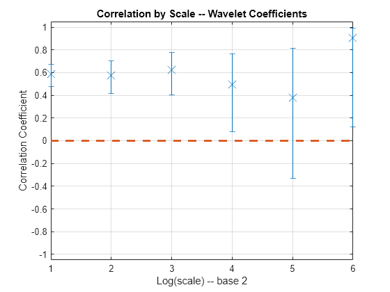 Figure contains an axes object. The axes object with title Correlation by Scale -- Wavelet Coefficients, xlabel Log(scale) -- base 2, ylabel Correlation Coefficient contains 2 objects of type errorbar, line.