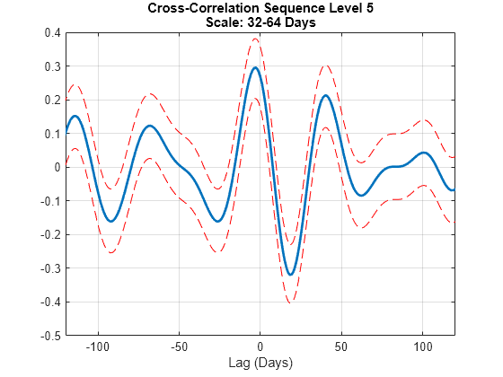 Figure contains an axes object. The axes object with title Cross-Correlation Sequence Level 5 Scale: 32-64 Days, xlabel Lag (Days) contains 3 objects of type line.