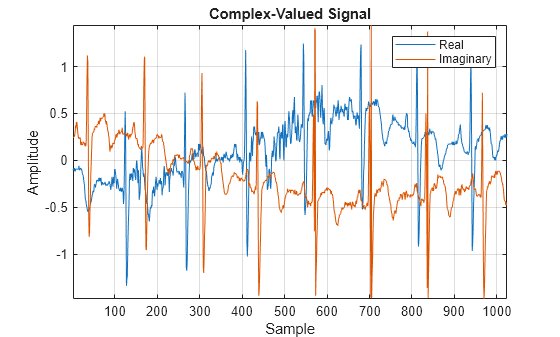Figure contains an axes object. The axes object with title Complex-Valued Signal, xlabel Sample, ylabel Amplitude contains 2 objects of type line. These objects represent Real, Imaginary.