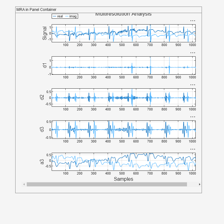 Figure contains 5 axes objects and another object of type uipanel. Axes object 1 with ylabel Signal contains 2 objects of type line. These objects represent real, imag. Axes object 2 with ylabel d1 contains 2 objects of type line. Axes object 3 with ylabel d2 contains 2 objects of type line. Axes object 4 with ylabel d3 contains 2 objects of type line. Axes object 5 with ylabel a3 contains 2 objects of type line.