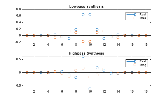 Figure contains 2 axes objects. Axes object 1 with title Lowpass Synthesis contains 2 objects of type stem. These objects represent Real, Imag. Axes object 2 with title Highpass Synthesis contains 2 objects of type stem. These objects represent Real, Imag.