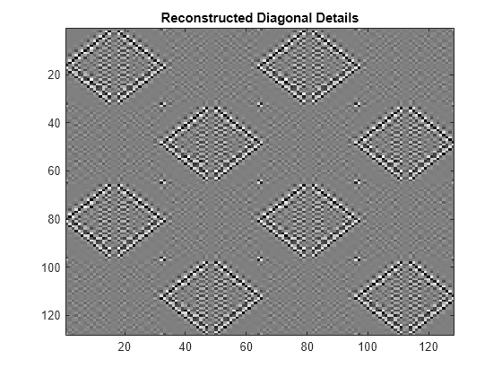 Figure contains an axes object. The axes object with title Reconstructed Diagonal Details contains an object of type image.