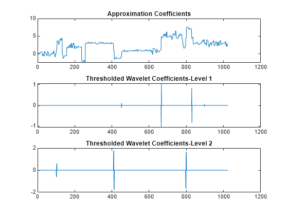 Figure contains 3 axes objects. Axes object 1 with title Approximation Coefficients contains an object of type line. Axes object 2 with title Thresholded Wavelet Coefficients-Level 1 contains an object of type line. Axes object 3 with title Thresholded Wavelet Coefficients-Level 2 contains an object of type line.