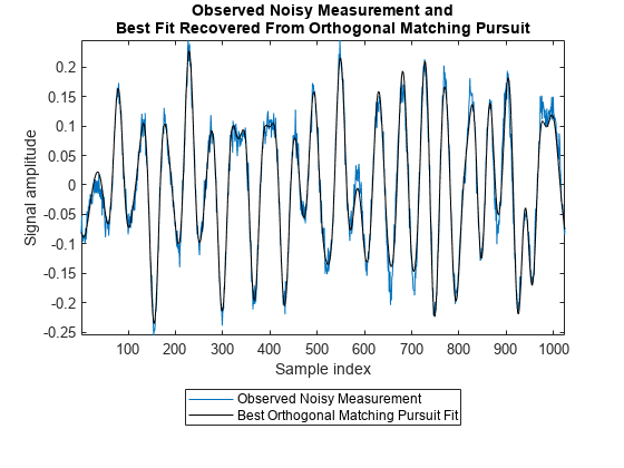 Figure contains an axes object. The axes object with title Observed Noisy Measurement and Best Fit Recovered From Orthogonal Matching Pursuit, xlabel Sample index, ylabel Signal amplitude contains 2 objects of type line. These objects represent Observed Noisy Measurement, Best Orthogonal Matching Pursuit Fit.