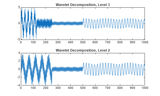 Figure contains 2 axes objects. Axes object 1 with title Wavelet Decomposition, Level 3 contains an object of type line. Axes object 2 with title Wavelet Decomposition, Level 2 contains an object of type line.