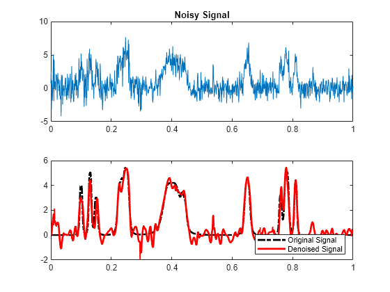 Figure contains 2 axes objects. Axes object 1 with title Noisy Signal contains an object of type line. Axes object 2 contains 2 objects of type line. These objects represent Original Signal, Denoised Signal.