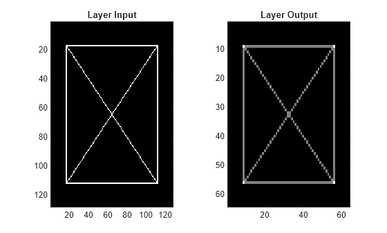 Figure contains 2 axes objects. Axes object 1 with title Layer Input contains an object of type image. Axes object 2 with title Layer Output contains an object of type image.