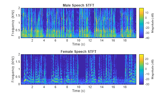 Figure contains 2 axes objects. Axes object 1 with title Male Speech STFT, xlabel Time (s), ylabel Frequency (kHz) contains an object of type image. Axes object 2 with title Female Speech STFT, xlabel Time (s), ylabel Frequency (kHz) contains an object of type image.